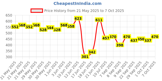flipkart.com rudraaksh Uplight Wall Lamp Without Bulb rudraaksh Price History Graph from 21 May 2025 to 7 Oct 2025