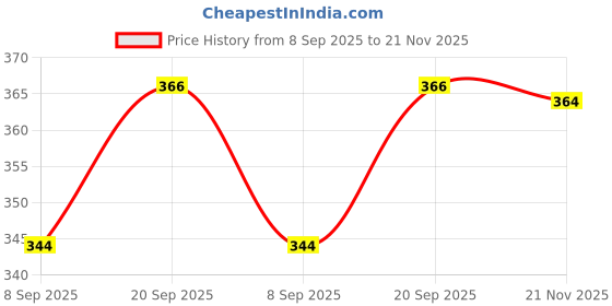 flipkart.com rudraaksha Women A-line Purple Midi/Calf Length Dress rudraaksha Price History Graph from 8 Sep 2025 to 21 Nov 2025