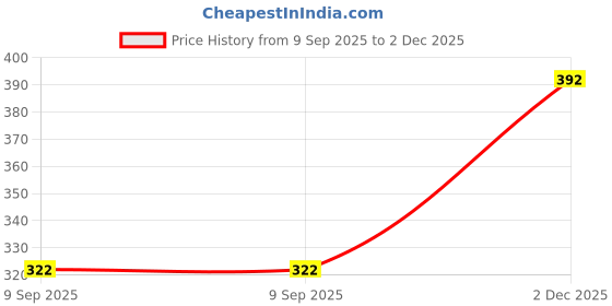 flipkart.com rudraaksha Women Fit and Flare Pink Above Knee/Mid Thigh Length Dress With Mask rudraaksha Price History Graph from 9 Sep 2025 to 2 Dec 2025