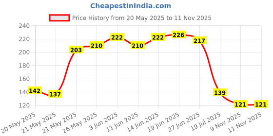 flipkart.com rudraakshh enterprises 1000 ml Cooking Oil Dispenser rudraakshh enterprises Price History Graph from 20 May 2025 to 11 Nov 2025