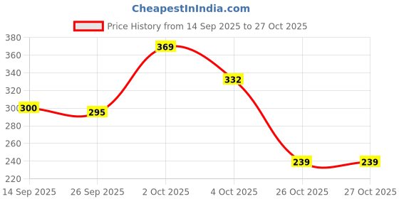 flipkart.com rudraansh fashion Women Solid Flared Black Skirt rudraansh fashion Price History Graph from 14 Sep 2025 to 26 Oct 2025