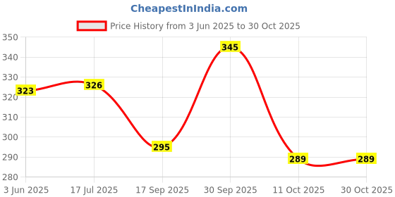 flipkart.com rudraansh fashion Women Solid Flared White Skirt rudraansh fashion Price History Graph from 3 Jun 2025 to 29 Oct 2025
