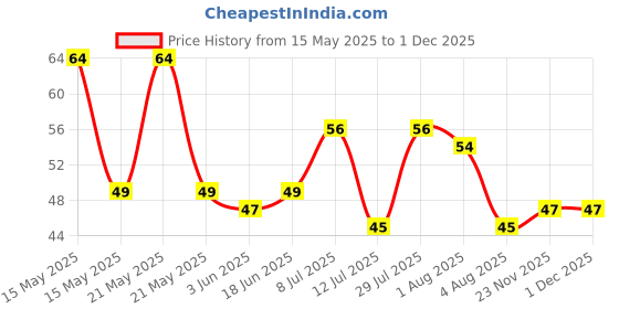flipkart.com rudracreation Bottle Cleaning Brush rudracreation Price History Graph from 15 May 2025 to 30 Nov 2025