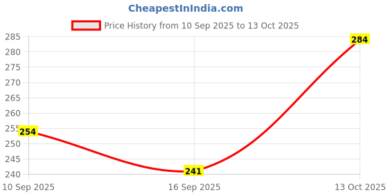 flipkart.com rudracreation Hypoallergenic Safe Sleep Lightweight Space Crib Mattress Pack Of 01 rudracreation Price History Graph from 10 Sep 2025 to 13 Oct 2025