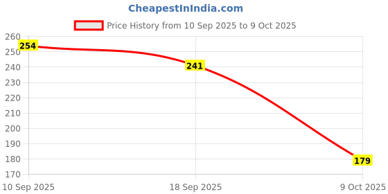 flipkart.com rudracreation Luxury Foam Plush Starlight Crib Mattress Pack Of 01 rudracreation Price History Graph from 10 Sep 2025 to 9 Oct 2025