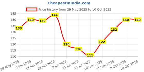 flipkart.com rudraecom Hibiscus Plant rudraecom Price History Graph from 29 May 2025 to 10 Oct 2025