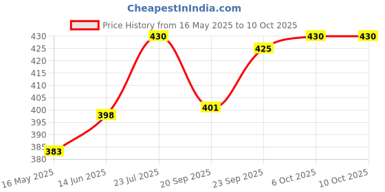 flipkart.com rudraeleven Plastic Cake Server rudraeleven Price History Graph from 16 May 2025 to 10 Oct 2025