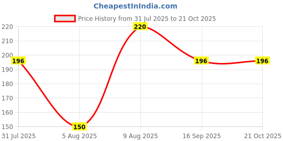 flipkart.com wagwan Rudraksh 20-468_15_4_MG21_WHT Plastic (PVC) Chawal Roli Pack, Rakhi, Greeting Card, Mug Set wagwan Price History Graph from 31 Jul 2025 to 20 Oct 2025