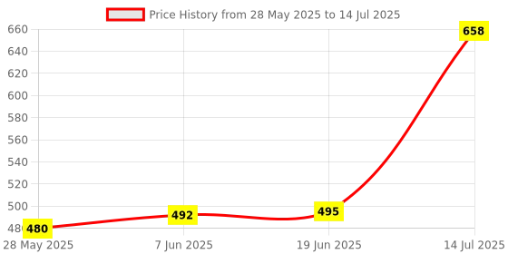flipkart.com RUDRAKSH 20 in 1 Multifunctional Cleaning Kit for Computers, Laptops Price History Graph from 28 May 2025 to 14 Jul 2025