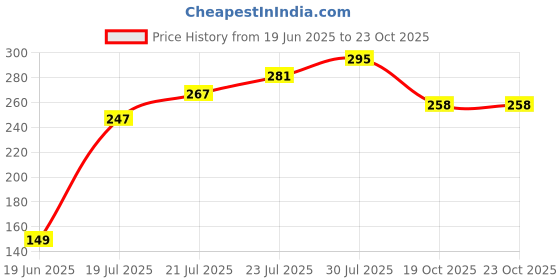 flipkart.com pride store Rudraksh 24-421-SHIV-MAHAKAL-2PC, Rakhi for brother Mauli Thread Rakhi, Greeting Card, Chawal Roli PackSet pride store Price History Graph from 19 Jun 2025 to 19 Oct 2025