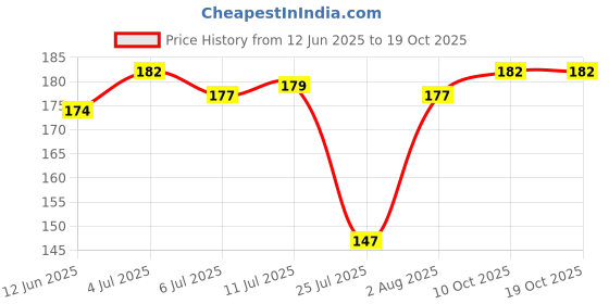 flipkart.com pride store Rudraksh 24-421-TRISHUL-1PC, Rakhi for brother Mauli Thread Rakhi, Greeting Card, Chawal Roli Pack Set pride store Price History Graph from 12 Jun 2025 to 17 Oct 2025