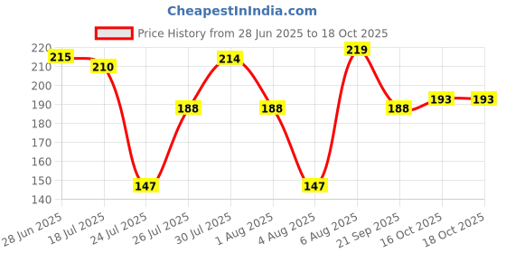 flipkart.com pride store Rudraksh 421-MAHADEV-MAHAKAL-CHAKSU-6U Mauli Thread Rakhi, Chawal Roli Pack, Greeting CardSet pride store Price History Graph from 28 Jun 2025 to 18 Oct 2025