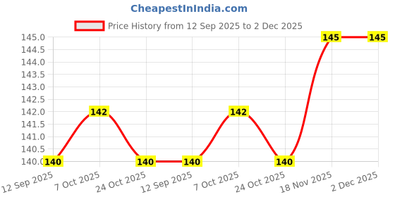 flipkart.com pride store Rudraksh 8890-Swastik Om Bracelet Assorted Rakhi, Greeting Card, Chawal Roli Pack Set pride store Price History Graph from 12 Sep 2025 to 2 Dec 2025