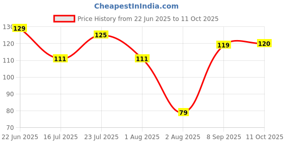 flipkart.com the stone aisle Rudraksh ALF-031 Assorted RakhiSet the stone aisle Price History Graph from 22 Jun 2025 to 11 Oct 2025