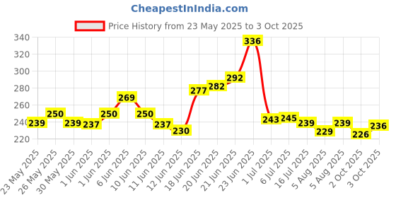flipkart.com rudraksh Book Cover Book-size Notebook single ruling 30 Pages rudraksh Price History Graph from 23 May 2025 to 3 Oct 2025