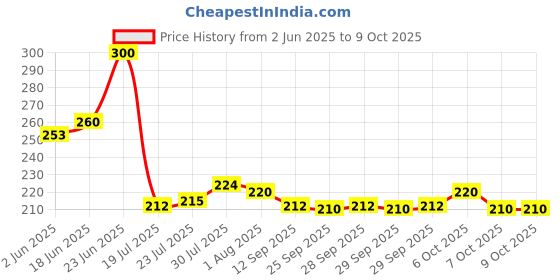 flipkart.com rudraksh copper pooja 1478 Tray rudraksh Price History Graph from 2 Jun 2025 to 9 Oct 2025