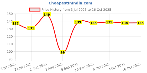 flipkart.com anil rakhi Rudraksh D1056 Assorted Rakhi Set anil rakhi Price History Graph from 3 Jul 2025 to 16 Oct 2025
