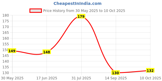 flipkart.com anil rakhi Rudraksh D1066 Assorted RakhiSet anil rakhi Price History Graph from 30 May 2025 to 10 Oct 2025