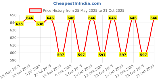 flipkart.com Rudraksh Enterprises RE_01 Hair Curler Electric Hair Curler Price History Graph from 25 May 2025 to 21 Oct 2025
