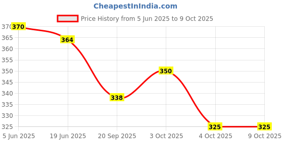 flipkart.com rudraksh handicraft Solid Party Bag rudraksh handicraft Price History Graph from 5 Jun 2025 to 9 Oct 2025