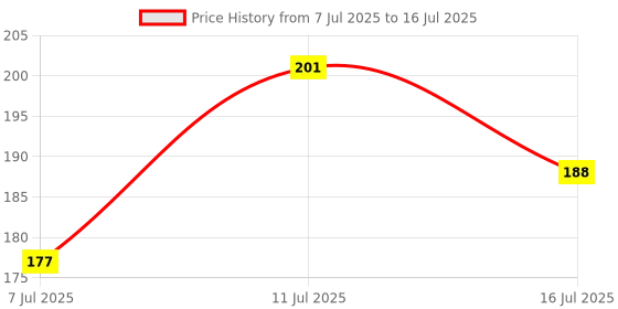 flipkart.com hoshita Rudraksh Mahadev Mahakal Trishul Rudraksh Rakhi Set With Tilak Pack Mauli Thread Rakhi Set hoshita Price History Graph from 7 Jul 2025 to 16 Jul 2025