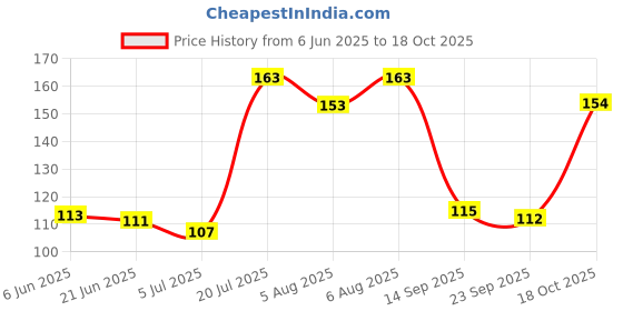 flipkart.com Rudraksh mala Gold-plated Plated Brass Chain Set rudraksh Price History Graph from 6 Jun 2025 to 18 Oct 2025