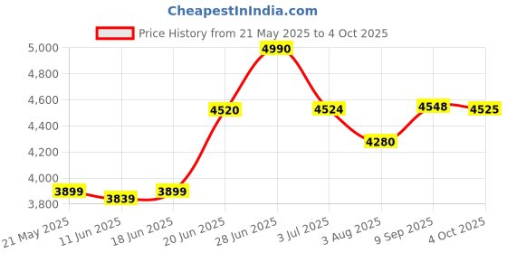 flipkart.com rudraksh Mesh, Fabric Office Arm Chair rudraksh Price History Graph from 21 May 2025 to 4 Oct 2025