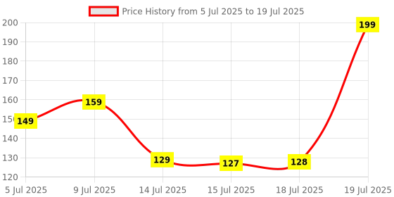 flipkart.com xvision Rudraksh Rakhi for Bro Designer-TT-Double Line Mauli Thread Rakhi Set xvision Price History Graph from 5 Jul 2025 to 15 Jul 2025