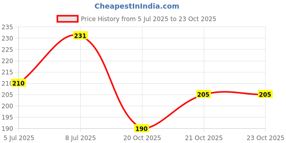 flipkart.com goldfish Rudraksh REKHI_BRF1129 Silver Bracelet Set goldfish Price History Graph from 5 Jul 2025 to 23 Oct 2025