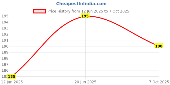 flipkart.com rudraksh Toe Separator for Feet Toe Spacers Correct rudraksh Price History Graph from 12 Jun 2025 to 7 Oct 2025