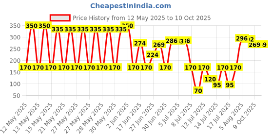 flipkart.com rudraksha creation Automatic Wireless Water Can Dispenser Pump for 20 Litre Bottle Can/Portable & R Bottled Water Dispenser rudraksha creation Price History Graph from 12 May 2025 to 9 Oct 2025
