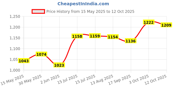 flipkart.com rudraksha creation Polyester Picnic Hiking Camping Portable Dome Tent with bag for 2 person Tent55555 Tent - For 2 PersonsAll ( Person, man, women) rudraksha creation Price History Graph from 15 May 2025 to 12 Oct 2025