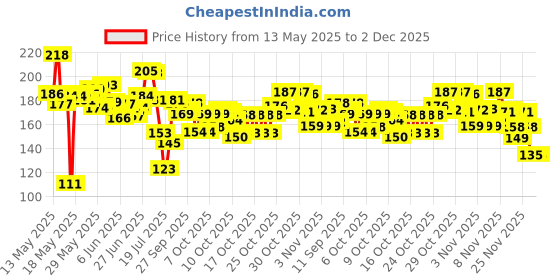 flipkart.com sukhalaya Rudraksha Gold-plated Charm Bracelet sukhalaya Price History Graph from 13 May 2025 to 2 Dec 2025