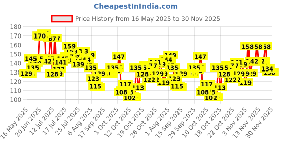 flipkart.com aourish Rudraksha mala 108 Beads Original Beads Rudraksha Chain aourish Price History Graph from 16 May 2025 to 30 Nov 2025