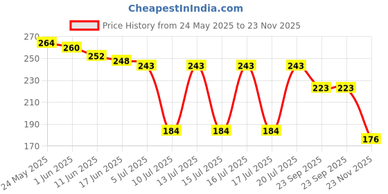 flipkart.com green spiritual Rudraksha mala Gold-Plated Damru Locket Pendant rudraksha Gold-plated Plated Wood Chain green spiritual Price History Graph from 24 May 2025 to 23 Nov 2025