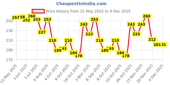 flipkart.com spyronix real treasure Rudraksha Mala (Lab Tested with Certificate): Energize Your Spirit Wood Chain spyronix real treasure Price History Graph from 15 May 2025 to 4 Dec 2025