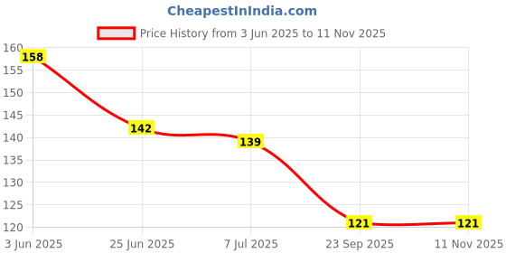 flipkart.com rudraksham Rudraksha Nepali Scared Fruit (Set of 1) Wood Pendant Set rudraksham Price History Graph from 3 Jun 2025 to 9 Nov 2025