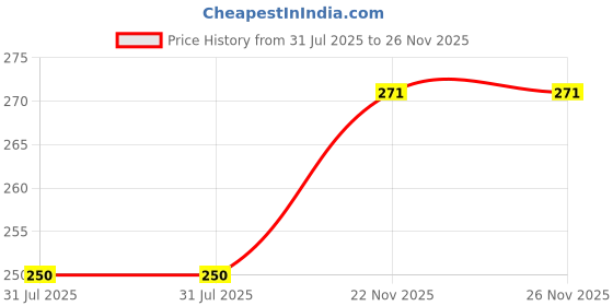 flipkart.com rudraksham Rudraksha Nepali Scared Fruit (Set of 9) Wood Pendant Set rudraksham Price History Graph from 31 Jul 2025 to 26 Nov 2025