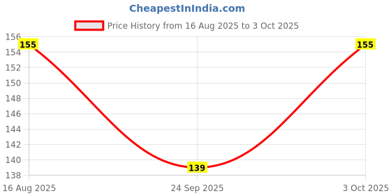 flipkart.com rudraksham 6 Mukhi Nepali Rudraksha Pendant With Certificate Of Authenticity By Brand Silver Brass Locket Set rudraksham Price History Graph from 16 Aug 2025 to 3 Oct 2025
