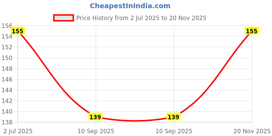 flipkart.com rudraksham 6 Mukhi Nepali Rudraksha Pendant With Certificate Of Authenticity By Brand Silver Brass Locket Set rudraksham Price History Graph from 2 Jul 2025 to 20 Nov 2025