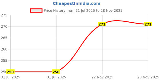 flipkart.com rudraksham Rudraksha Nepali Scared Fruit (Set of 9) Wood Pendant Set rudraksham Price History Graph from 31 Jul 2025 to 27 Nov 2025