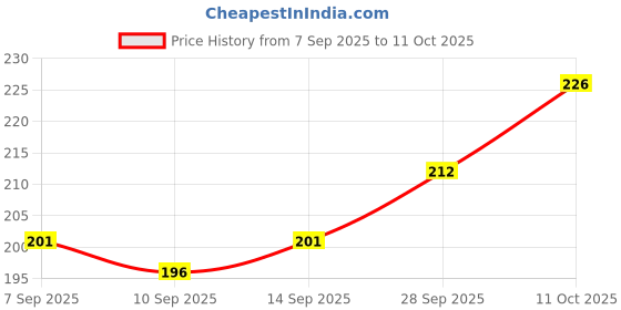 flipkart.com Rudraksham Rudraksha Sacred Fruit-Tear (Set of 12) With Brand Certification Wood Pendant rudraksham Price History Graph from 7 Sep 2025 to 11 Oct 2025