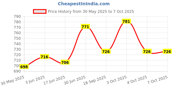 flipkart.com rudram arts LED Lamp Rotating MDF Photo Frame Night Lamp Night Lamp rudram arts Price History Graph from 30 May 2025 to 7 Oct 2025
