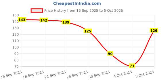 flipkart.com rudramyst Digital Tally Counter rudramyst Price History Graph from 16 Sep 2025 to 5 Oct 2025