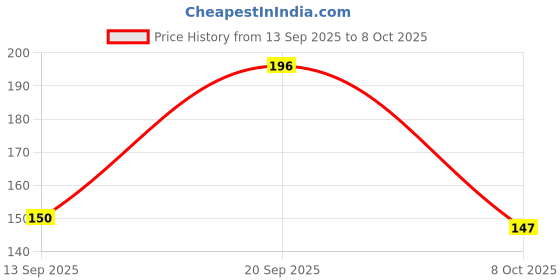 flipkart.com rudramyst Digital Tally Counter rudramyst Price History Graph from 13 Sep 2025 to 8 Oct 2025