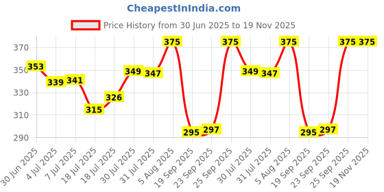 flipkart.com rudransh enterprise Wood Portable Laptop Table rudransh enterprise Price History Graph from 30 Jun 2025 to 19 Nov 2025