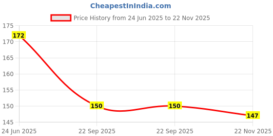 flipkart.com rudransh Oil Lamp Hindu Puja Article Diya/Deepak Pure Brass Flower Design set of 1 Brass Table Diya rudransh Price History Graph from 24 Jun 2025 to 22 Nov 2025