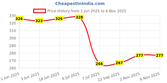 flipkart.com rudransh Sweet Happy Girl With Doll Dresses Set For Kids (Multicolor) (Multicolor) rudransh Price History Graph from 1 Jun 2025 to 6 Nov 2025