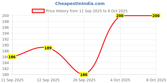 flipkart.com Rudraprathna Magnetic Charging Cable 0.5 m For 2 Pin Fire Boltt Bluetooth Calling smartwatch, Noise Colorfit Pro 2,3, Nexfit run Charging Pad Price History Graph from 11 Sep 2025 to 4 Oct 2025