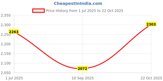 flipkart.com rudraprayag Semi Stitched Net/Lace Gown/Anarkali Kurta & Bottom Material Embroidered rudraprayag Price History Graph from 1 Jul 2025 to 22 Oct 2025
